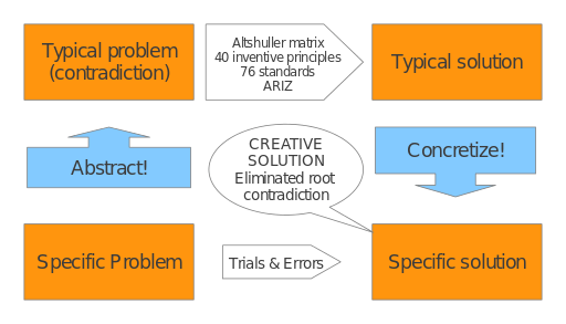 Triz problem-solving, analysis and forecasting